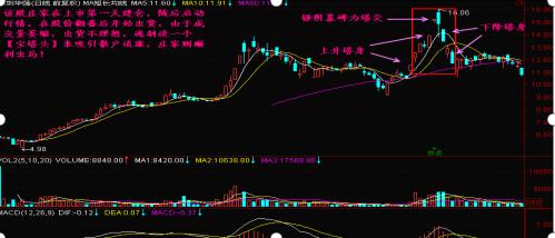 宝塔线选股程序_交易技术分析_交易亏损原因