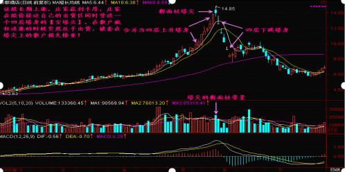 宝塔线选股程序_交易技术分析_交易亏损原因