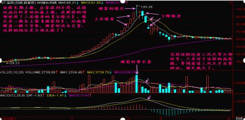 交易技术分析_交易亏损原因_宝塔线选股程序