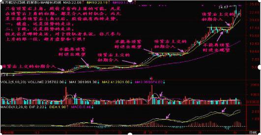 交易亏损原因_宝塔线选股程序_交易技术分析
