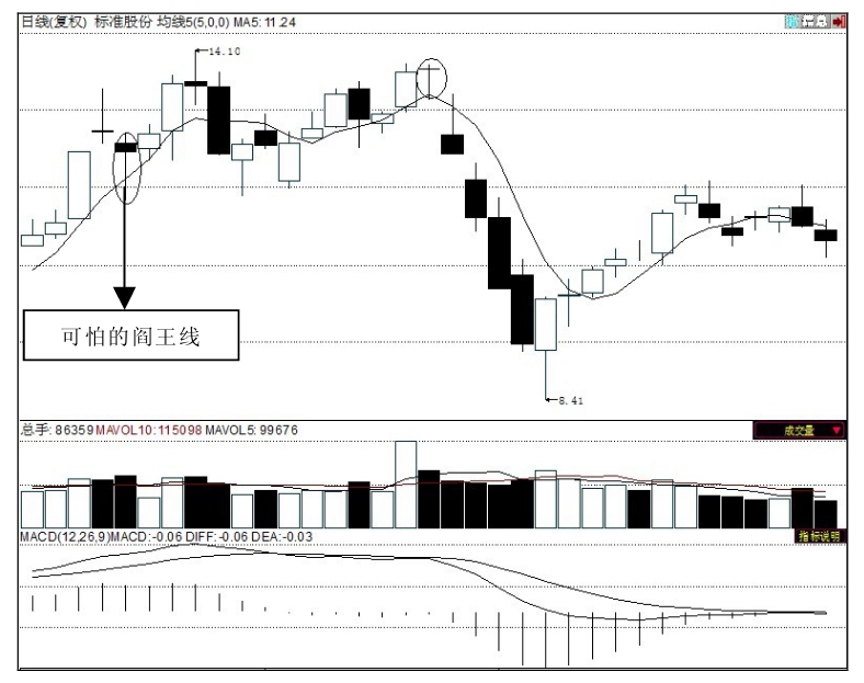 K线组合 树上双鸦 大象吞蛇_k线图看涨信号