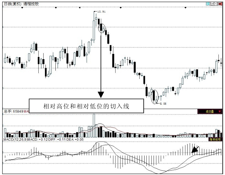 K线组合 树上双鸦 大象吞蛇_k线图看涨信号