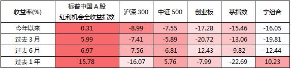 红利基金501029_红利基金501029怎么样_红利基金501029最新消息