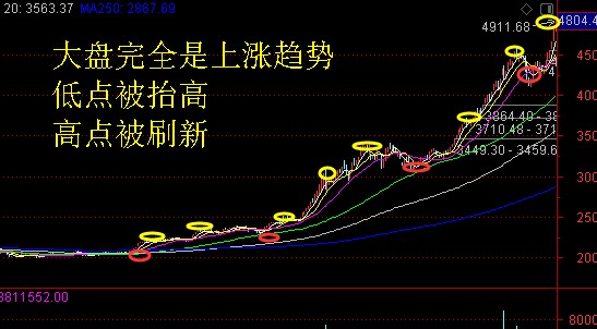 怎么判定股市是在走牛市还是走熊市呢?两种最简单的判定方法
