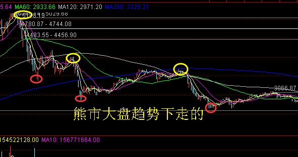 怎么判定股市是在走牛市还是走熊市呢?两种最简单的判定方法