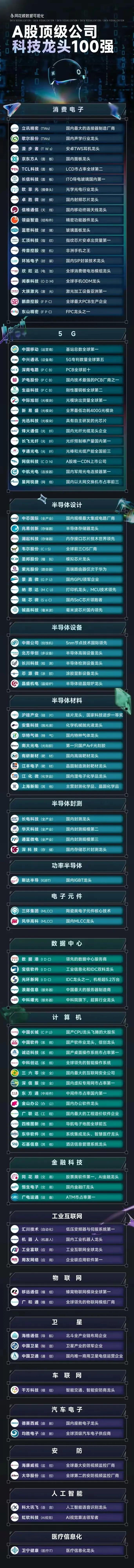 A股科技龙头公司分类_半导体设计领域龙头企业_大健康产业龙头股
