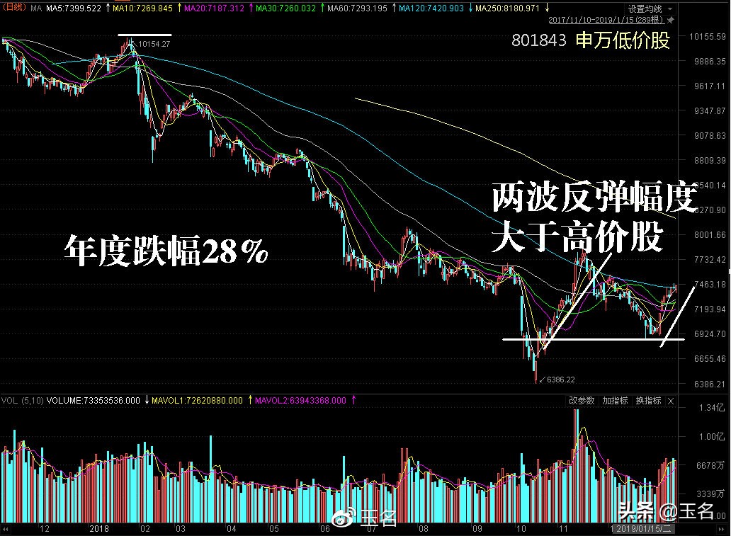 宝塔线选股程序_低价股机会分析_高价股选股策略