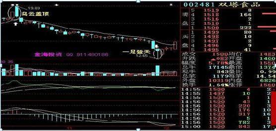 超有用，这16种经典常见的K线图组合 散户必学！