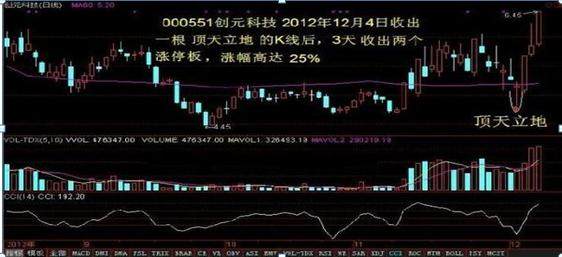 超有用，这16种经典常见的K线图组合 散户必学！