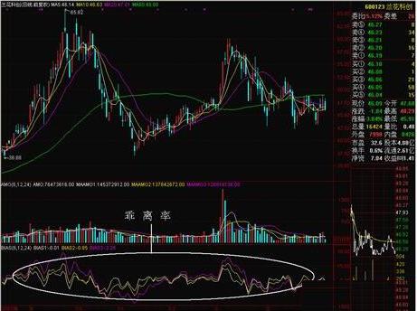 乖离率计算公式_布林线与BIAS组合应用_正乖离率 选股