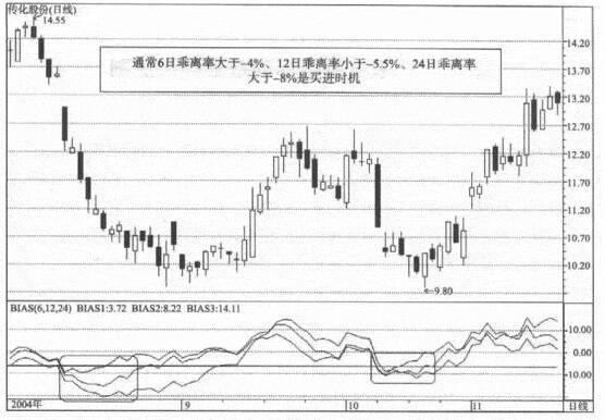 乖离率计算公式_正乖离率 选股_布林线与BIAS组合应用