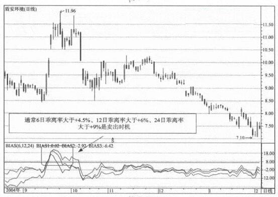 布林线与BIAS组合应用_正乖离率 选股_乖离率计算公式