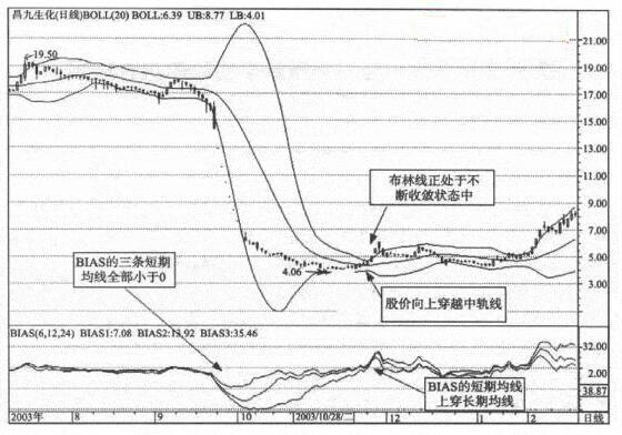 布林线与BIAS组合应用_正乖离率 选股_乖离率计算公式