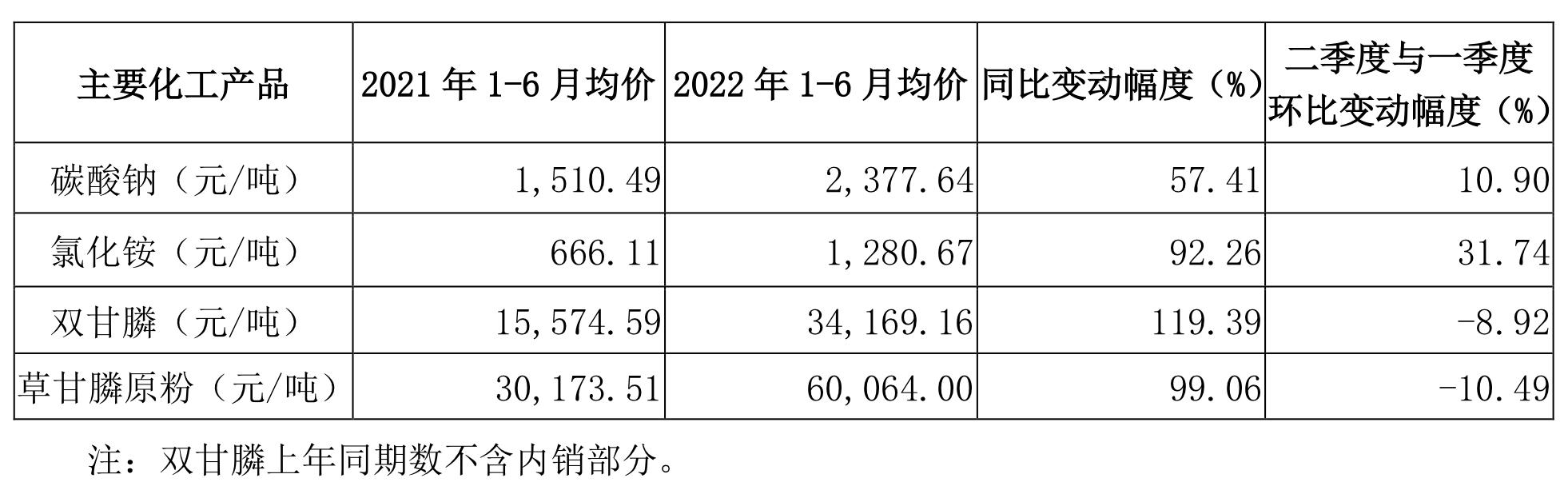 双甘膦价格_和邦生物2022年上半年业绩_和邦生物营业收入增长分析