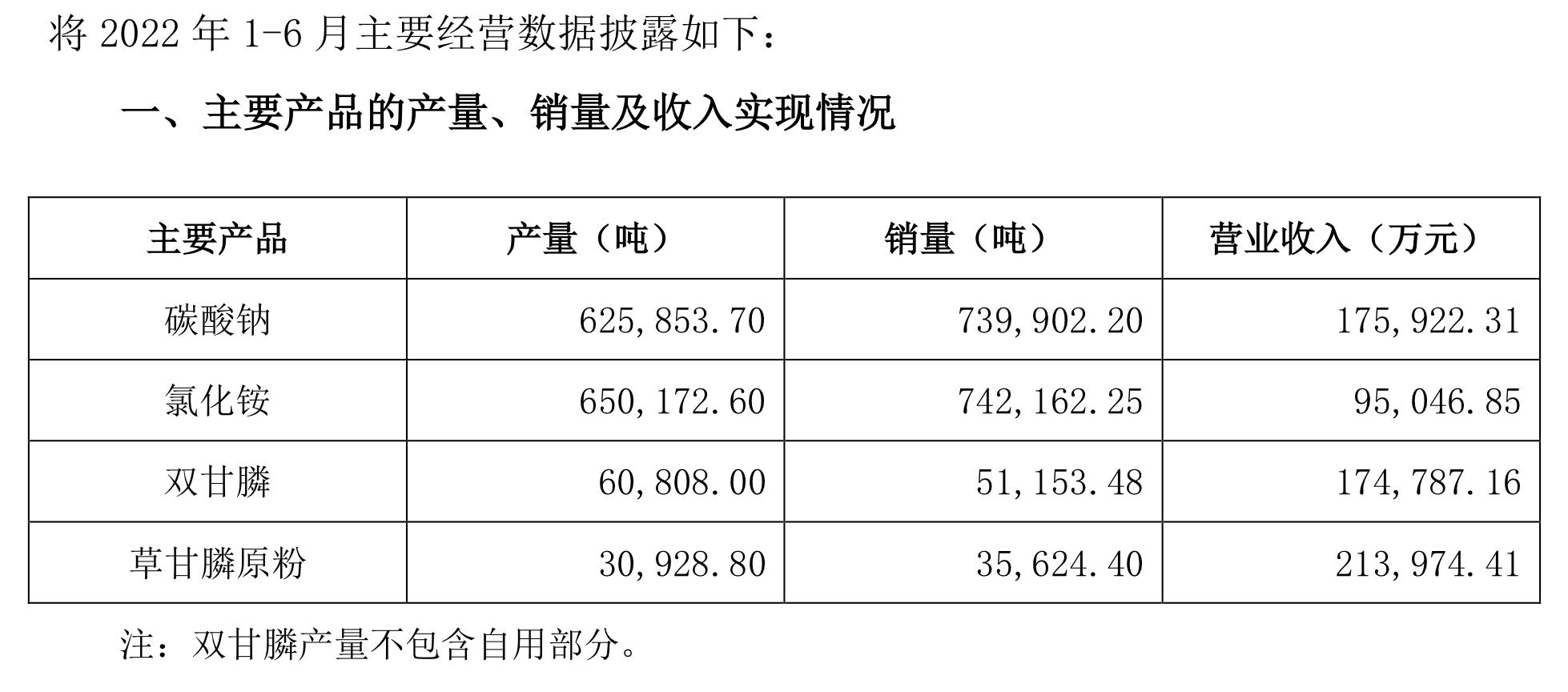 和邦生物2022年上半年业绩_和邦生物营业收入增长分析_双甘膦价格