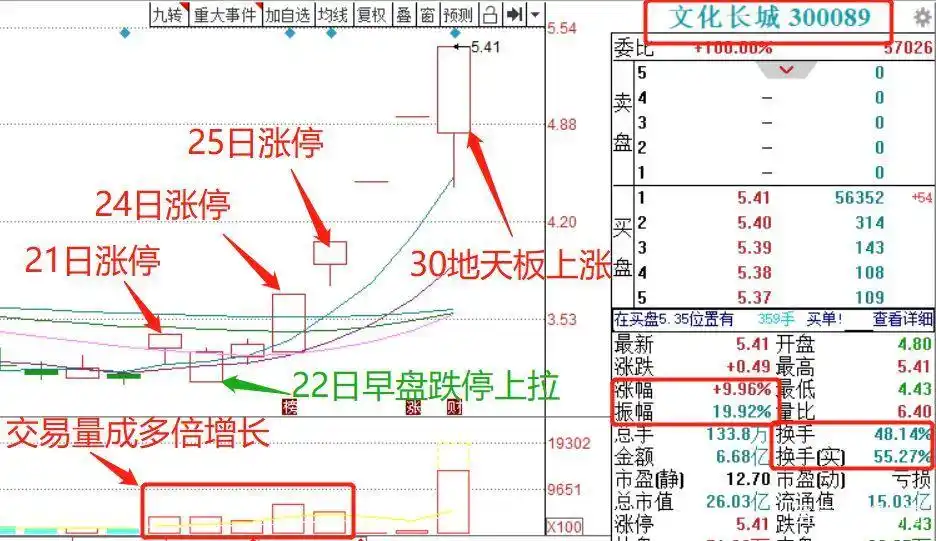 游资大佬流沙河操作策略_正宗雄安新区概念股_区块链概念股涨停分析