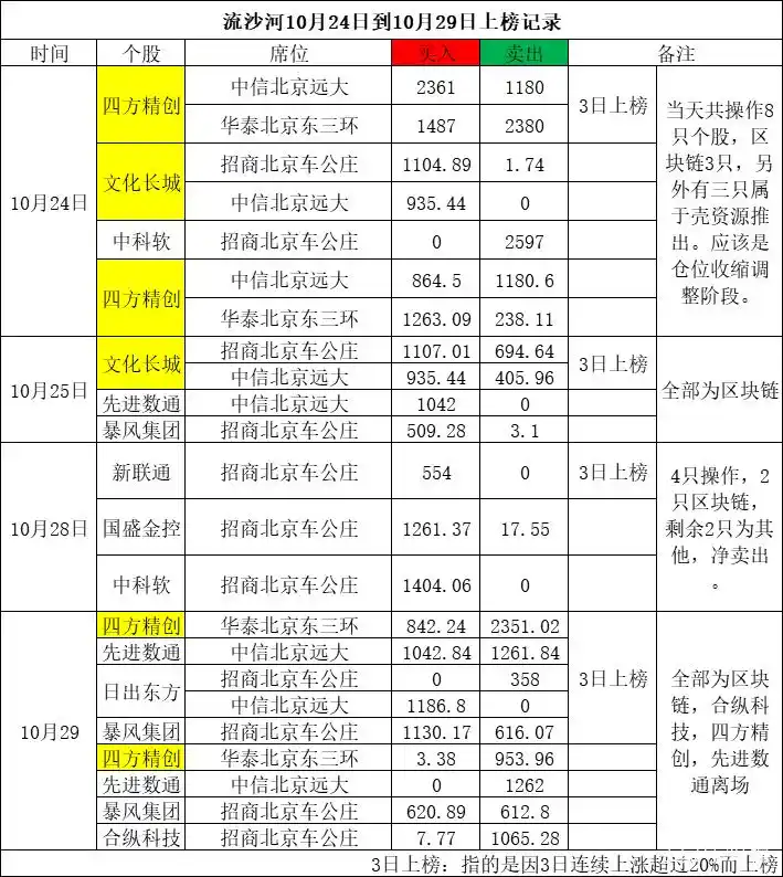 游资大佬流沙河操作策略_区块链概念股涨停分析_正宗雄安新区概念股