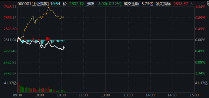 A股市场走势分化银行股持续回调双创板块领涨_招商银行股票价格_A股沪指2800点银行股低迷双创地产消费上涨