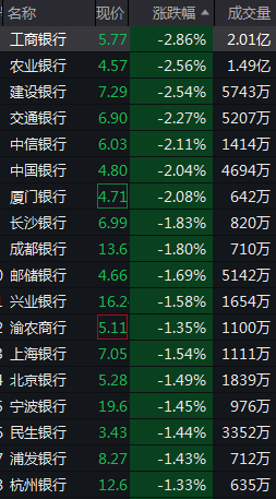 A股沪指2800点银行股低迷双创地产消费上涨_A股市场走势分化银行股持续回调双创板块领涨_招商银行股票价格