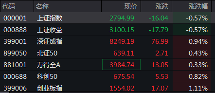A股市场走势分化银行股持续回调双创板块领涨_招商银行股票价格_A股沪指2800点银行股低迷双创地产消费上涨