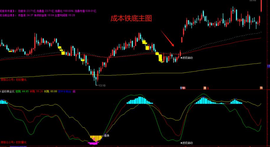 极限铁底副图指标公式解析_通达信底部黄金坑选股_通达信极限铁底副图指标选股策略