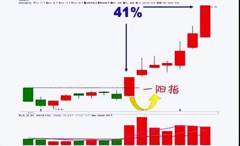 炒股修行心态 _什么是股市一阳指_