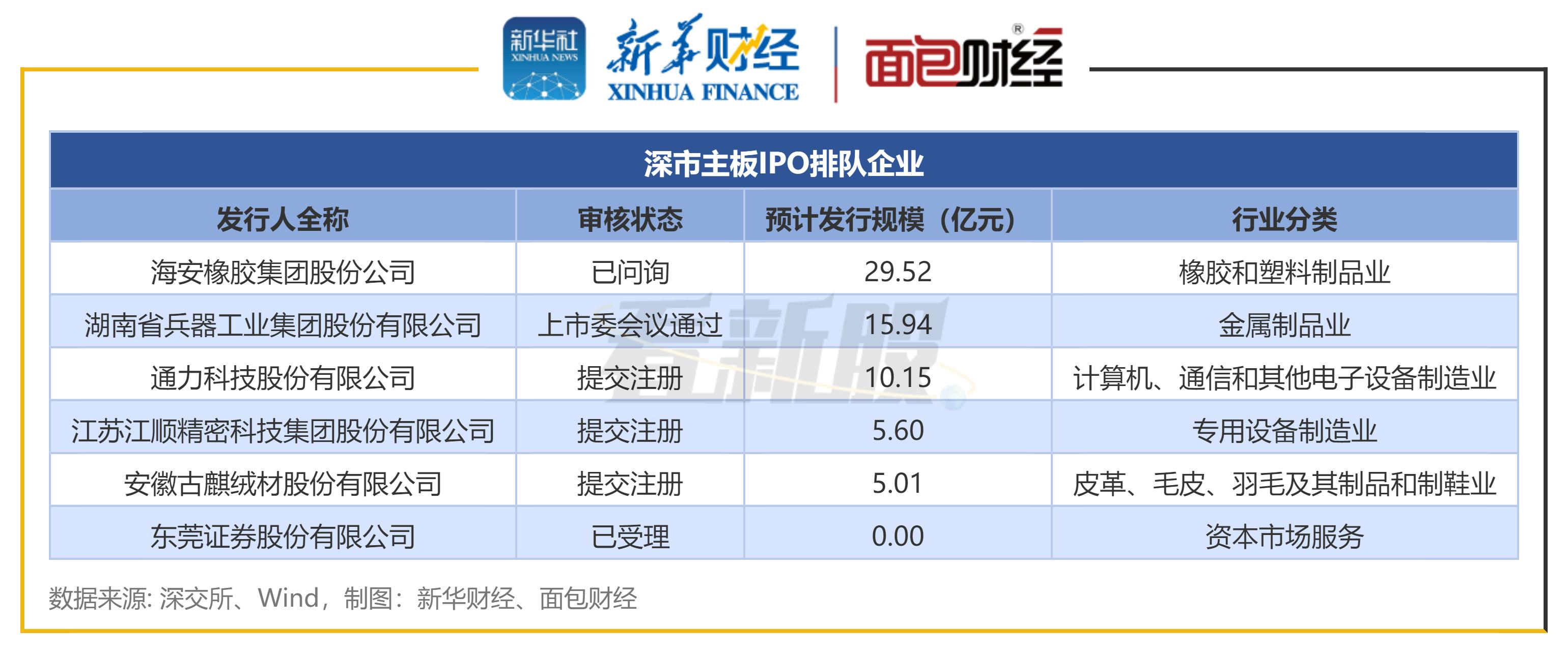 最新ipo上市排队一览表_A股IPO排队企业数量_北交所IPO排队企业分析