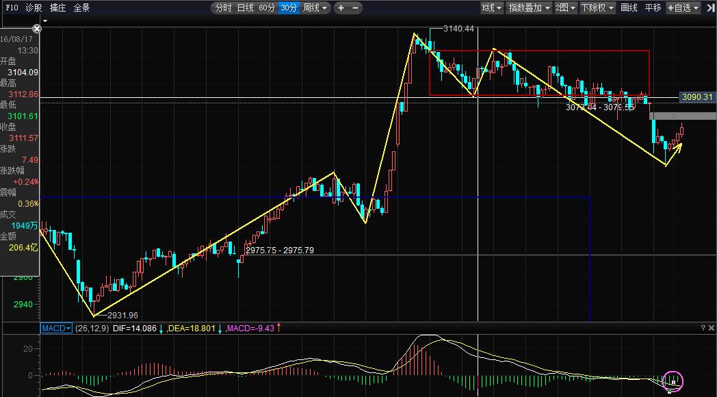 抛弃事件驱动_先正看盘20160825_宝塔线选股程序