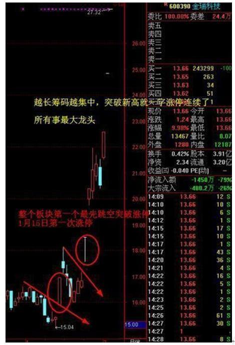 尾盘打压洗盘技巧_尾盘打压吸筹判断_吸筹洗盘出货分时图