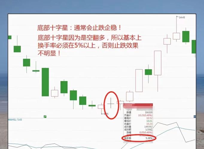 放量十字星市场含义_k线图十字星_放量十字星形态特征