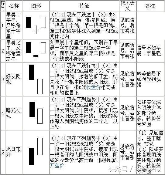 见底上涨K线组合_什么是股市一阳指_K线组合形态分析