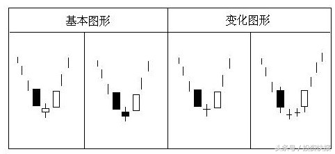 见底上涨K线组合_K线组合形态分析_什么是股市一阳指