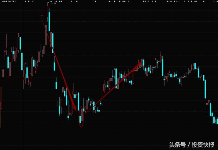见底上涨K线组合_什么是股市一阳指_K线组合形态分析