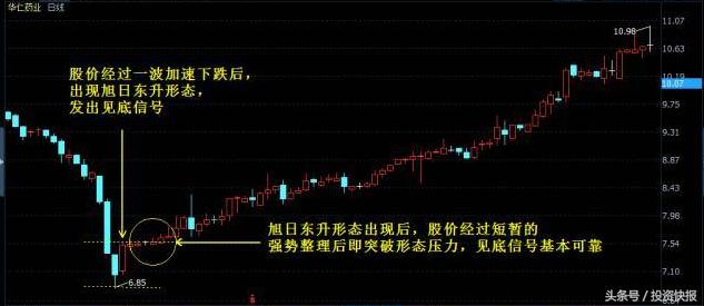 什么是股市一阳指_K线组合形态分析_见底上涨K线组合