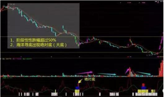 人性弱点赚钱_洗盘技巧_吸筹洗盘出货分时图