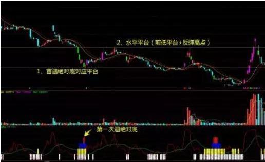 人性弱点赚钱_洗盘技巧_吸筹洗盘出货分时图