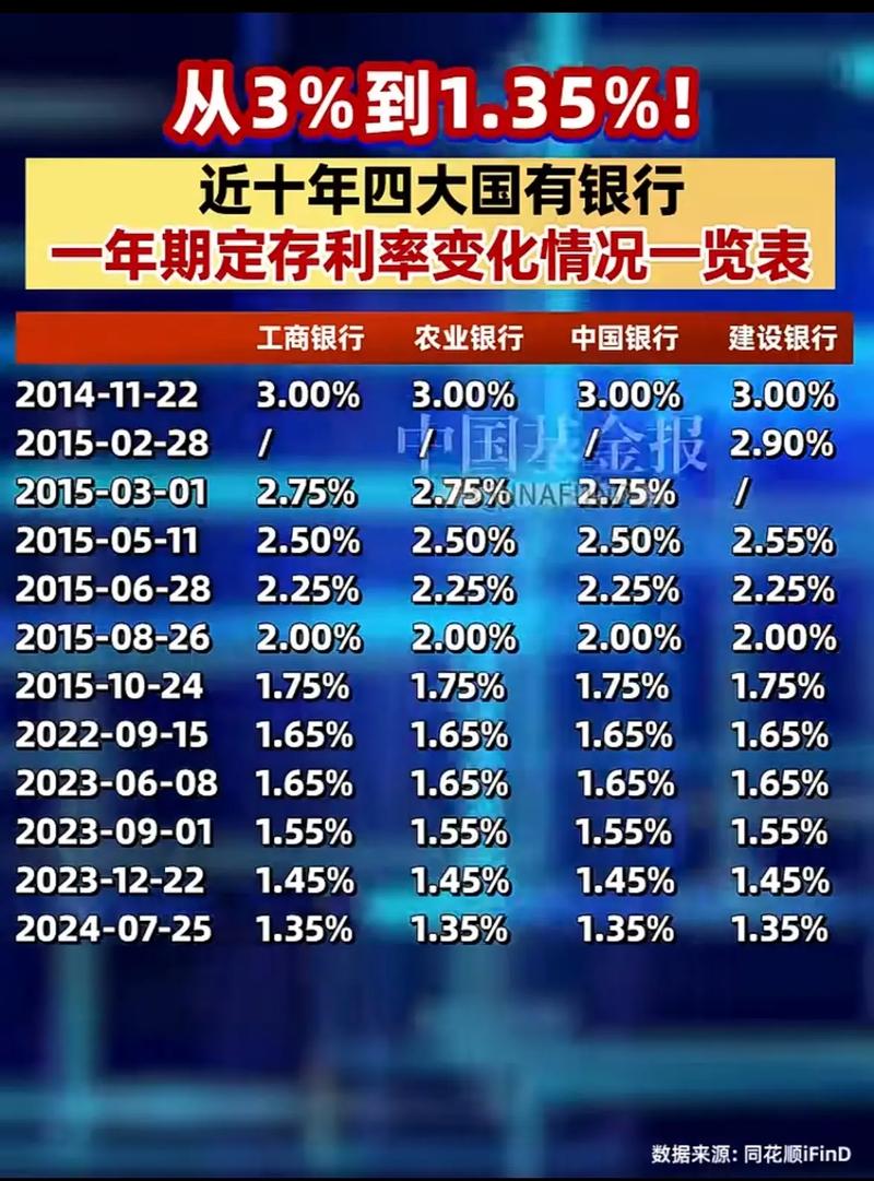 央行一年期存贷款利率_央行发布的存款利率和贷款利率_央行存贷款利率调整