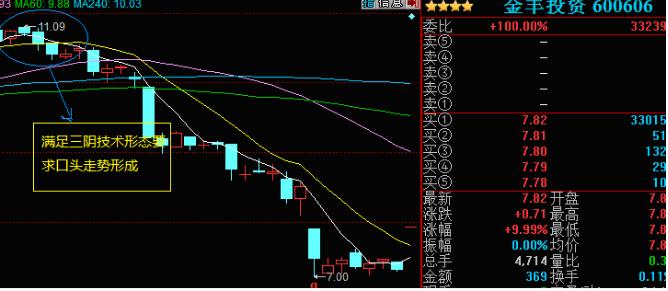 K线组合战法运用技巧_什么是股市一阳指_三阳三阴战法实战应用