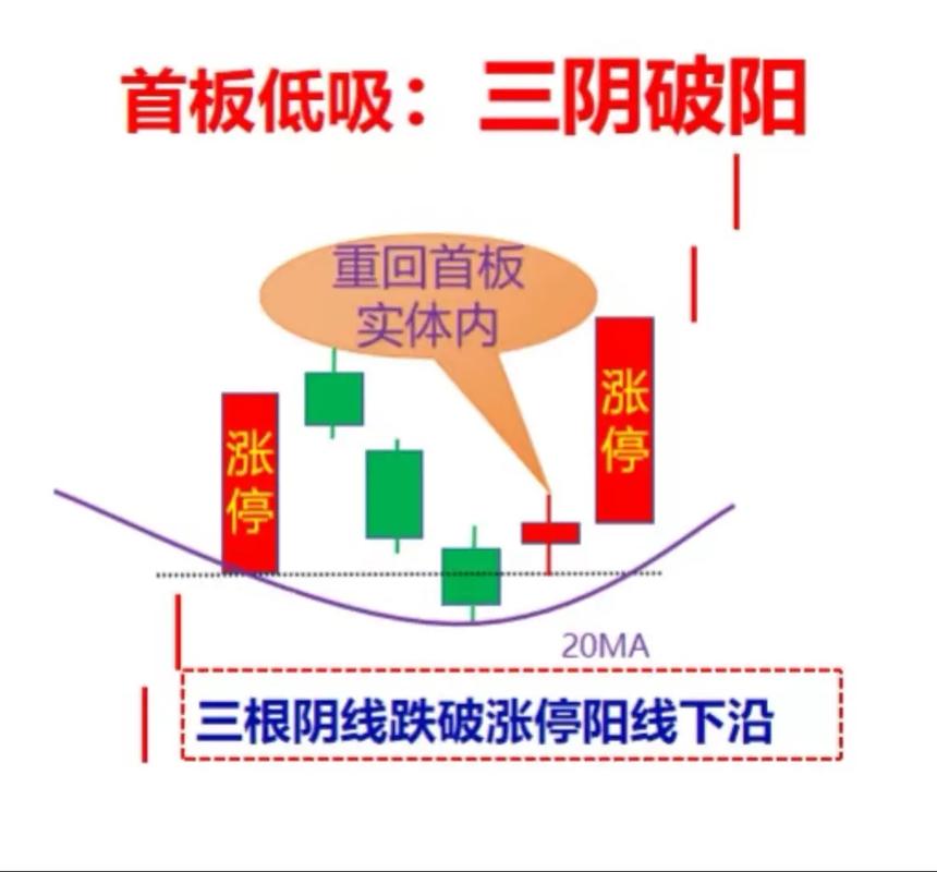 三阳三阴战法实战应用_什么是股市一阳指_K线组合战法运用技巧
