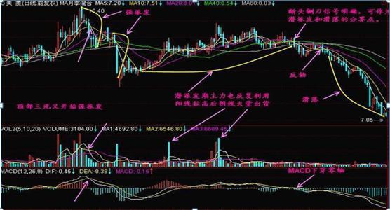 如何区别洗盘和出货_主力洗盘出货技巧_吸筹洗盘出货分时图