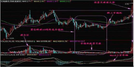 主力洗盘出货技巧_吸筹洗盘出货分时图_如何区别洗盘和出货