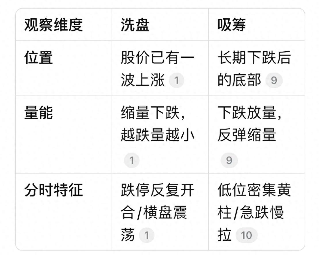 分时图主力洗盘吸筹_识别分时图主力洗盘吸筹技巧_吸筹洗盘出货分时图