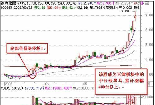 优先股概念股龙头_强势股选择原则_涨停板操作技巧