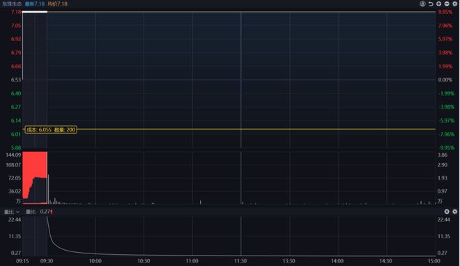 _ A股市场分析 _成交量5日均线上穿10日均线