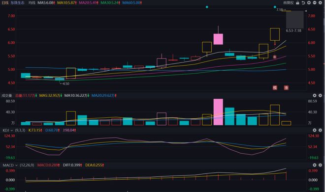 成交量5日均线上穿10日均线_ A股市场分析 _