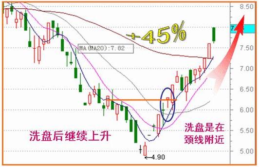 吸筹洗盘出货分时图_分时图分析_分时图操盘技巧