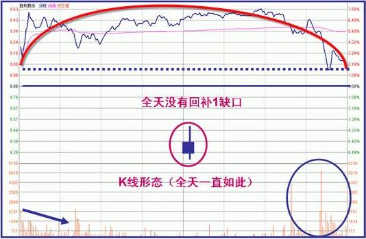 分时图操盘技巧_分时图分析_吸筹洗盘出货分时图