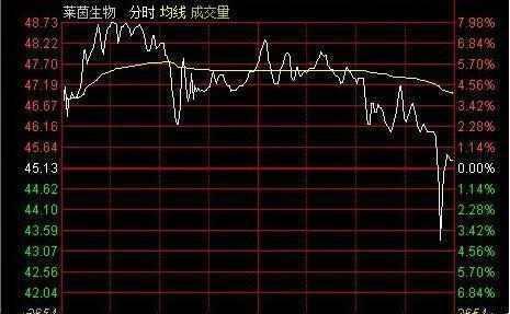 分时图分析_吸筹洗盘出货分时图_分时图操盘技巧
