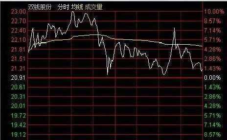 分时图操盘技巧_吸筹洗盘出货分时图_分时图分析