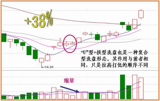 分时图分析_分时图操盘技巧_吸筹洗盘出货分时图